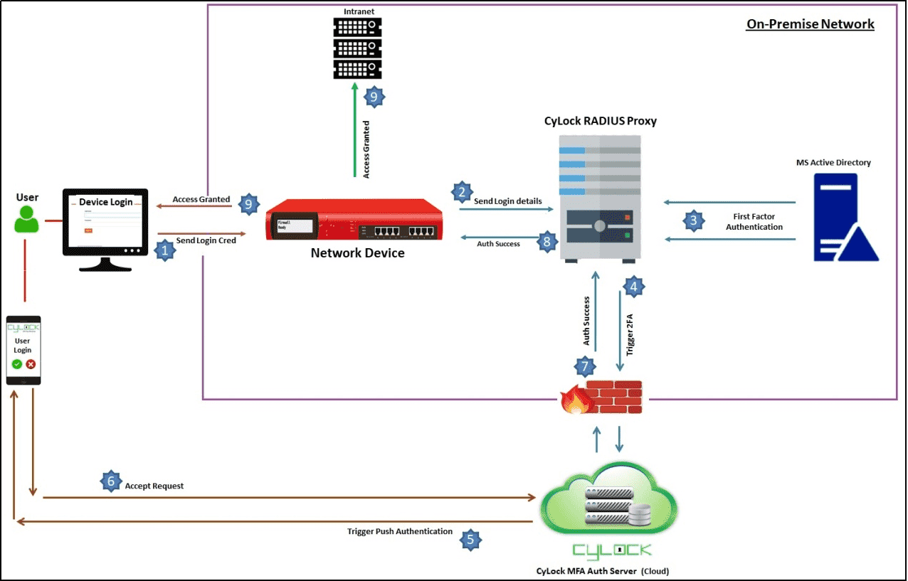 CyLock MFA for Network Device Login